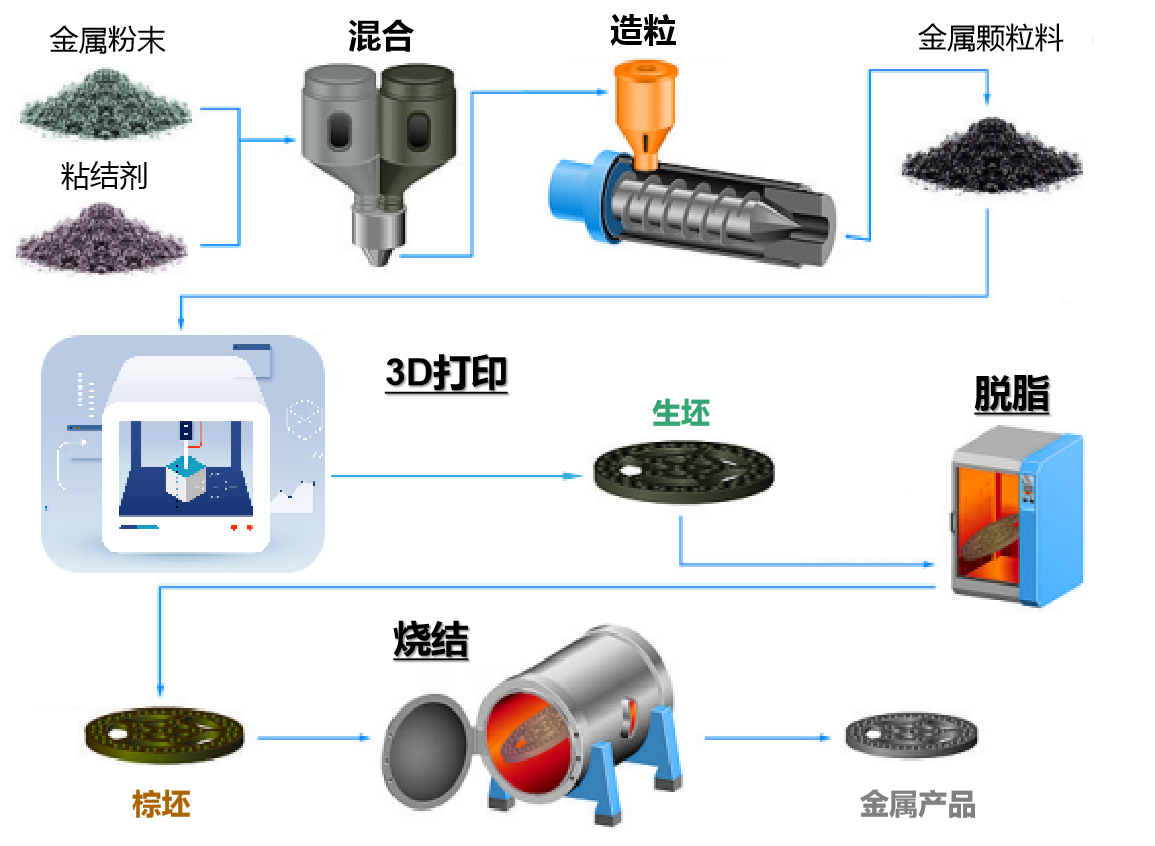 3D打印技术类型 3D打印技术类型