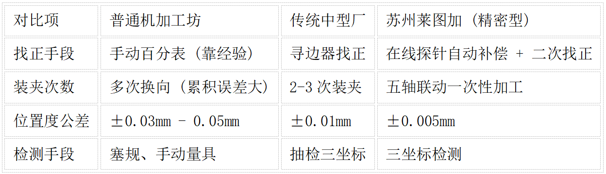 从工装到找正:保证精密零件位置公差的三个核心